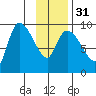 Center Slough Entrance tide chart for Wednesday, January 31, 2024
