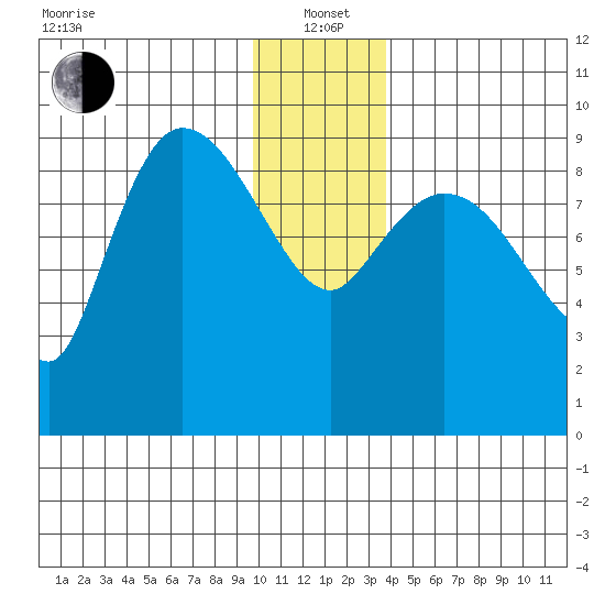 Center Slough Entrance tide chart for Wednesday, January 3, 2024