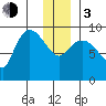 Center Slough Entrance tide chart for Wednesday, January 3, 2024