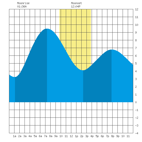 Center Slough Entrance tide chart for Thursday, January 4, 2024