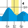 Center Slough Entrance tide chart for Thursday, January 4, 2024