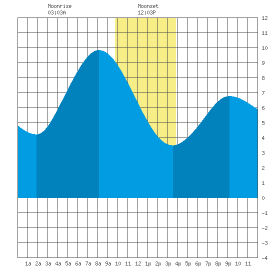 Center Slough Entrance tide chart for Friday, January 5, 2024