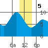 Center Slough Entrance tide chart for Friday, January 5, 2024
