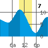 Center Slough Entrance tide chart for Sunday, January 7, 2024