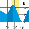 Center Slough Entrance tide chart for Monday, January 8, 2024