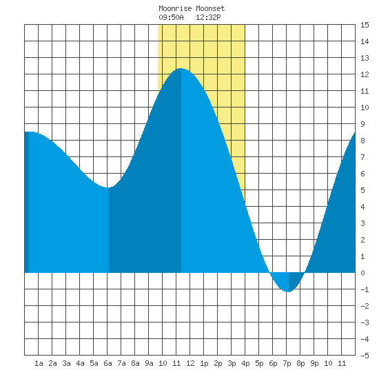 Center Slough Entrance tide chart for Tuesday, January 9, 2024