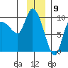 Center Slough Entrance tide chart for Tuesday, January 9, 2024