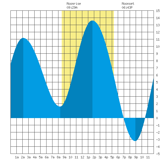 Center Slough Entrance tide chart for Saturday, February 10, 2024
