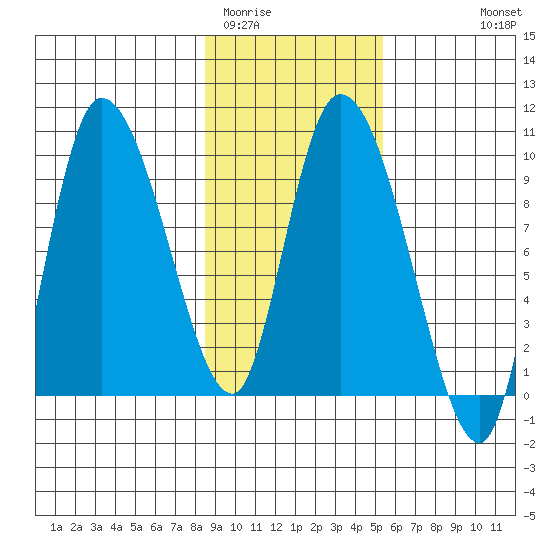Center Slough Entrance tide chart for Monday, February 12, 2024