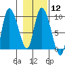 Center Slough Entrance tide chart for Monday, February 12, 2024
