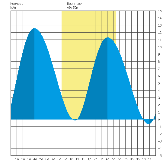 Center Slough Entrance tide chart for Tuesday, February 13, 2024