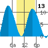 Center Slough Entrance tide chart for Tuesday, February 13, 2024
