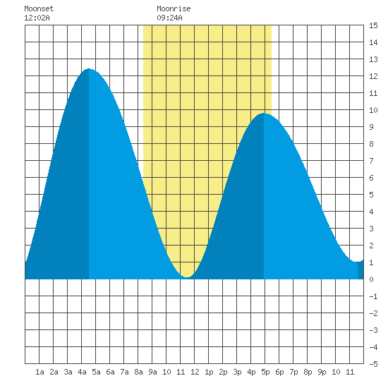 Center Slough Entrance tide chart for Wednesday, February 14, 2024