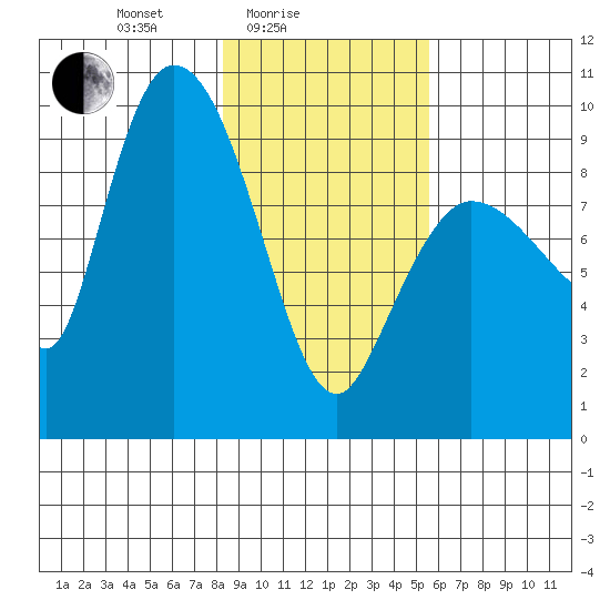 Center Slough Entrance tide chart for Friday, February 16, 2024