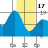 Center Slough Entrance tide chart for Saturday, February 17, 2024