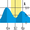 Center Slough Entrance tide chart for Thursday, February 1, 2024