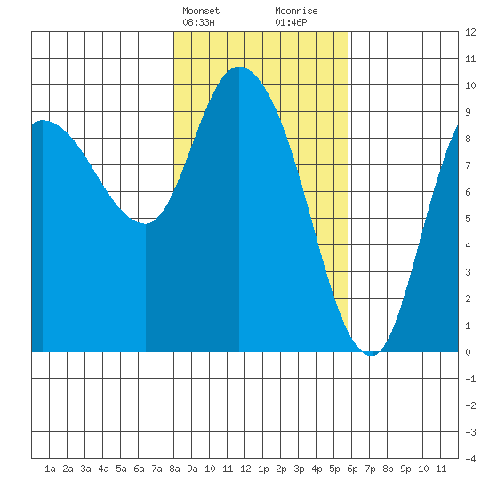 Center Slough Entrance tide chart for Wednesday, February 21, 2024