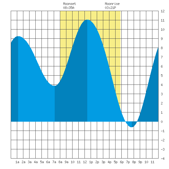 Center Slough Entrance tide chart for Thursday, February 22, 2024