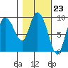 Center Slough Entrance tide chart for Friday, February 23, 2024