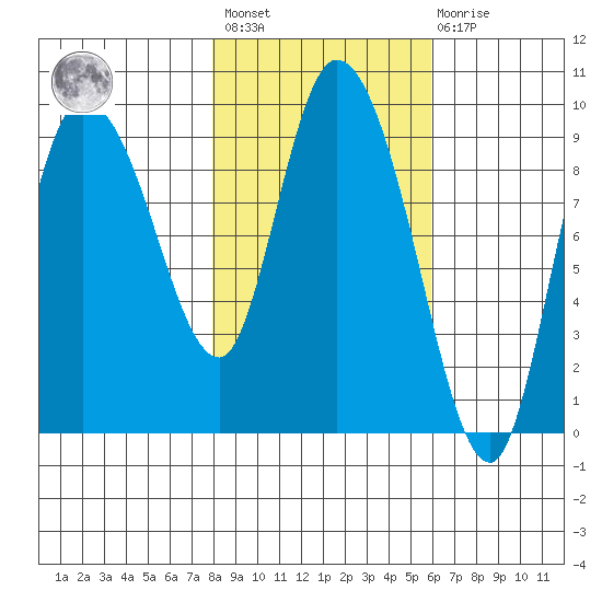 Center Slough Entrance tide chart for Saturday, February 24, 2024