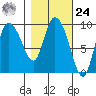 Center Slough Entrance tide chart for Saturday, February 24, 2024