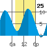 Center Slough Entrance tide chart for Sunday, February 25, 2024