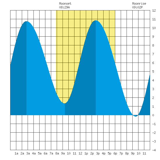 Center Slough Entrance tide chart for Monday, February 26, 2024