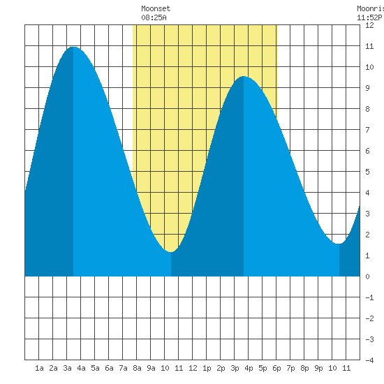 Center Slough Entrance tide chart for Wednesday, February 28, 2024