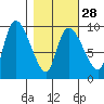Center Slough Entrance tide chart for Wednesday, February 28, 2024