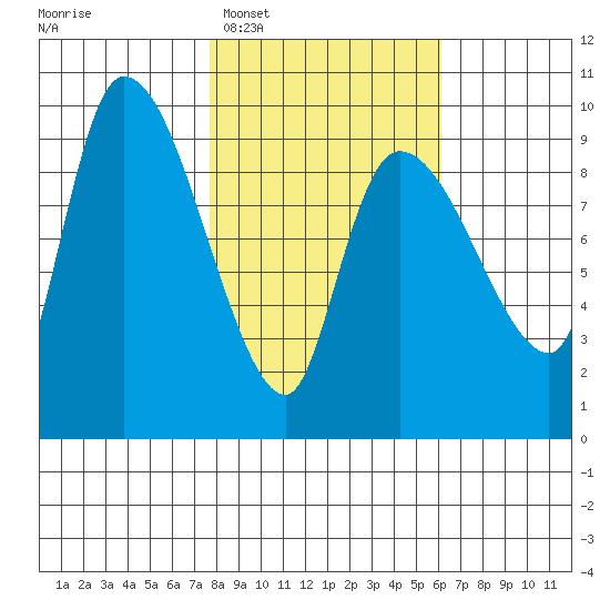 Center Slough Entrance tide chart for Thursday, February 29, 2024