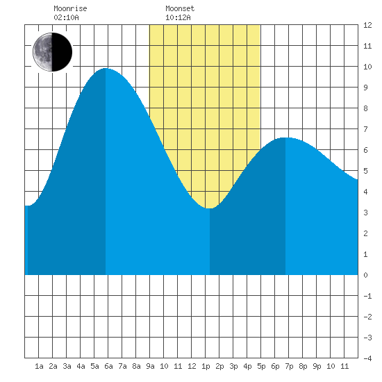 Center Slough Entrance tide chart for Friday, February 2, 2024