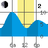 Center Slough Entrance tide chart for Friday, February 2, 2024