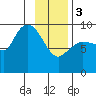 Center Slough Entrance tide chart for Saturday, February 3, 2024