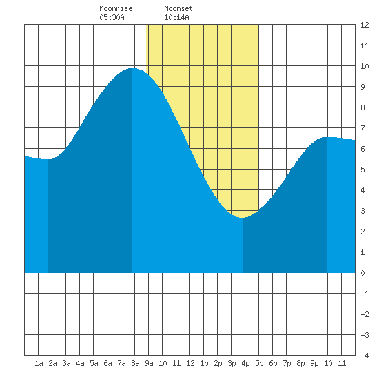 Center Slough Entrance tide chart for Sunday, February 4, 2024