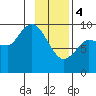 Center Slough Entrance tide chart for Sunday, February 4, 2024