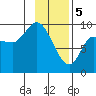 Center Slough Entrance tide chart for Monday, February 5, 2024