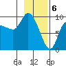 Center Slough Entrance tide chart for Tuesday, February 6, 2024