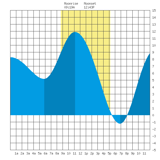 Center Slough Entrance tide chart for Wednesday, February 7, 2024