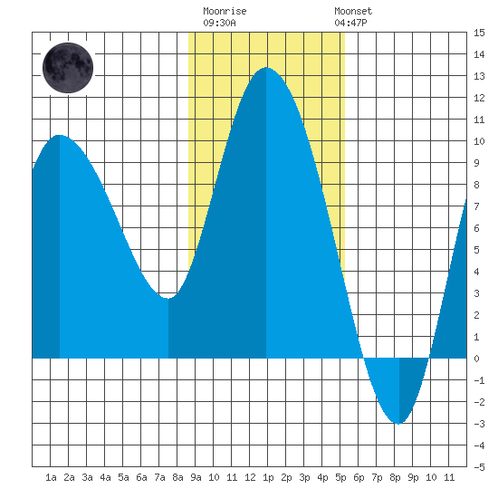 Center Slough Entrance tide chart for Friday, February 9, 2024