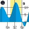 Center Slough Entrance tide chart for Friday, February 9, 2024