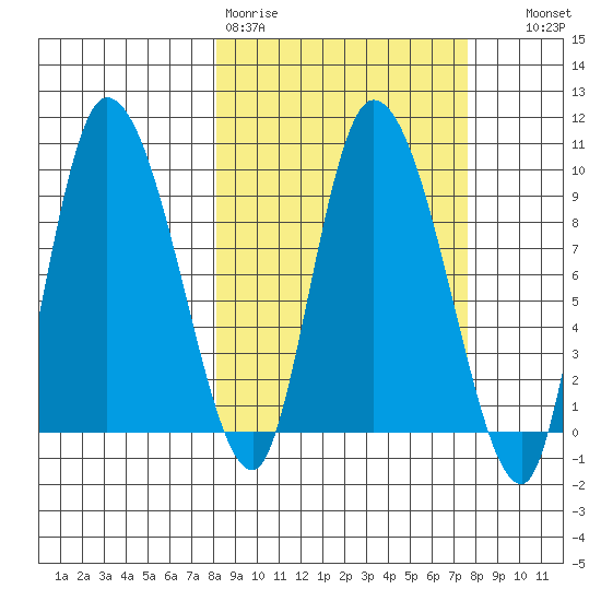 Center Slough Entrance tide chart for Monday, March 11, 2024