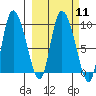 Center Slough Entrance tide chart for Monday, March 11, 2024