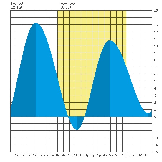 Center Slough Entrance tide chart for Wednesday, March 13, 2024