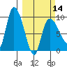 Center Slough Entrance tide chart for Thursday, March 14, 2024