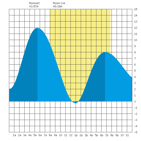 Center Slough Entrance tide chart for Friday, March 15, 2024