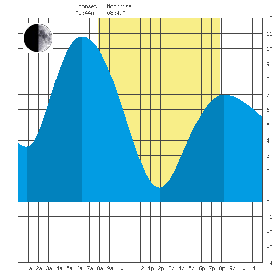 Center Slough Entrance tide chart for Saturday, March 16, 2024