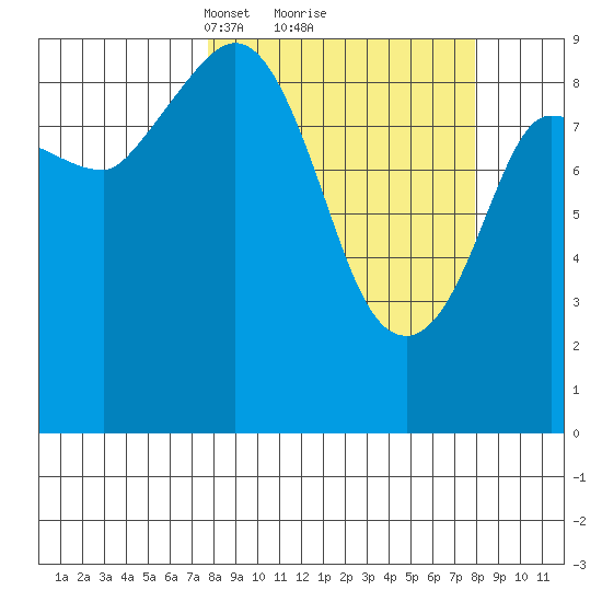 Center Slough Entrance tide chart for Monday, March 18, 2024