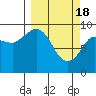 Center Slough Entrance tide chart for Monday, March 18, 2024