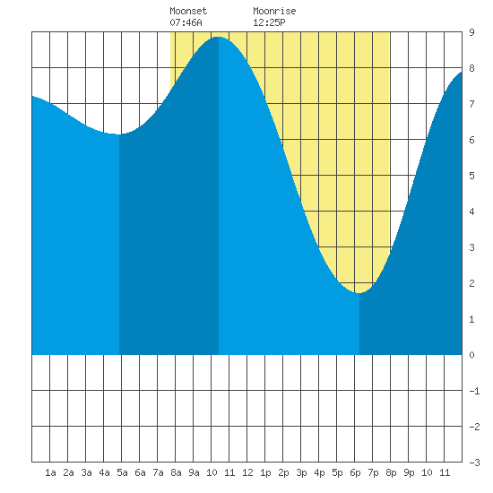 Center Slough Entrance tide chart for Tuesday, March 19, 2024