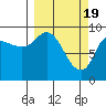 Center Slough Entrance tide chart for Tuesday, March 19, 2024
